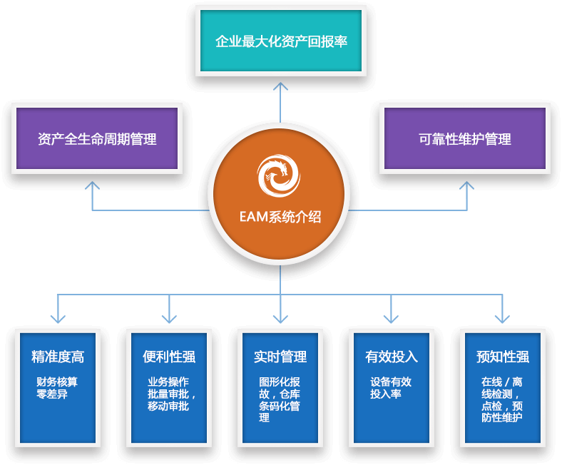 EAM資產管理系統介紹