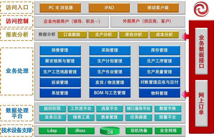 生產管理系統架構圖