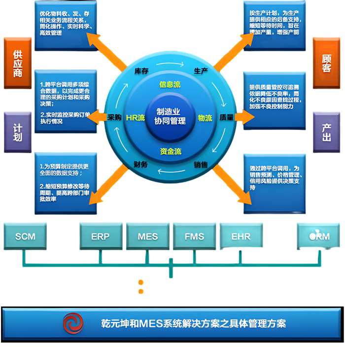 MES系統解決方案具體管理方案