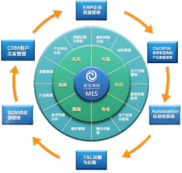 MES系統解決方案之工廠車間具體管理功能