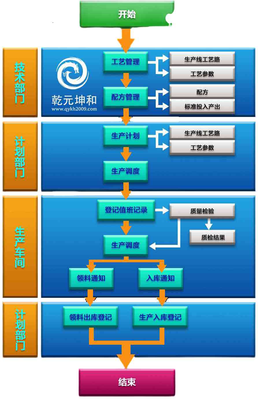 乾元坤和MES系統解決方案生產控制流程1