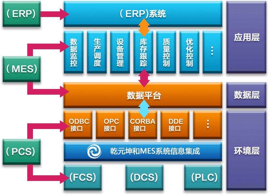 MES系統解決方案信息集成