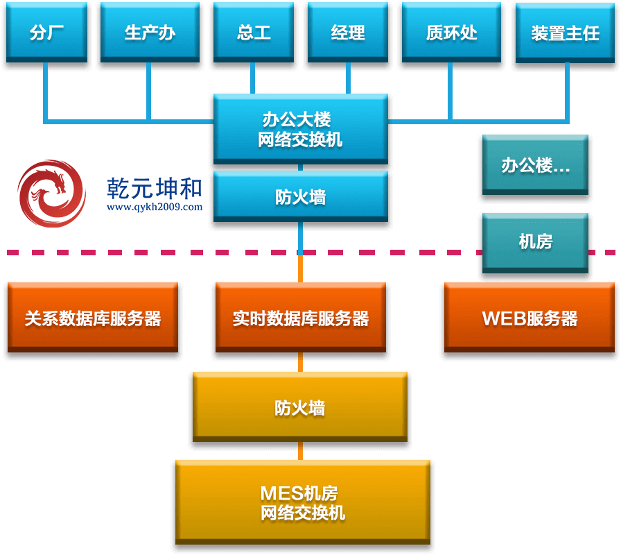 MES系統解決方案之組網結構