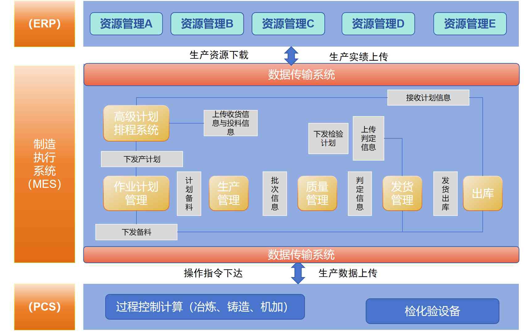 MES系統解決方案需求