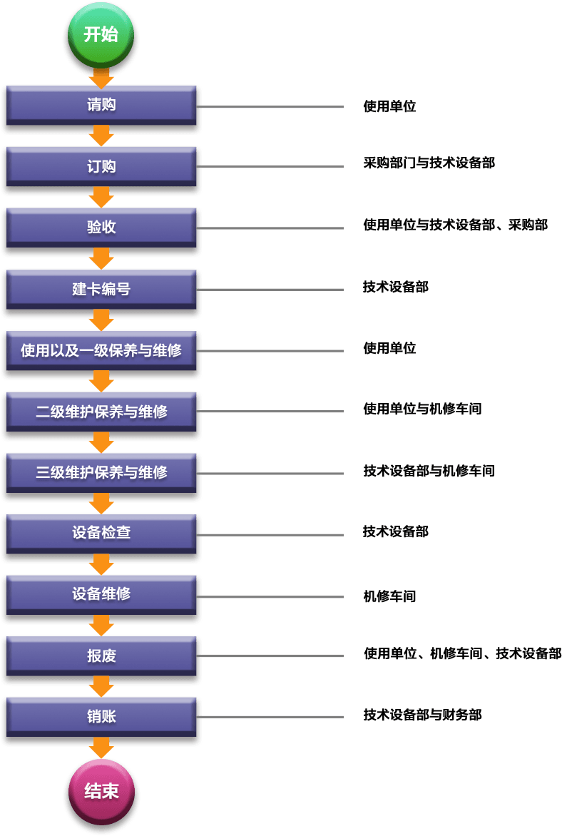 設備管理系統設備維護管理流程圖