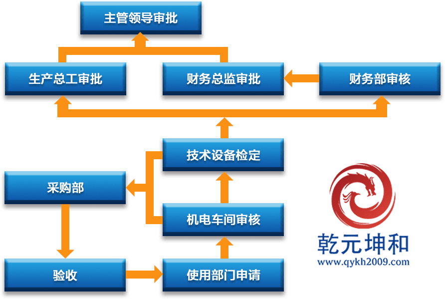 設備管理系統設備新增、更新、改造流程圖