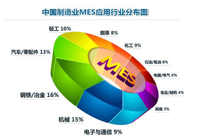 MES系統有哪些公司