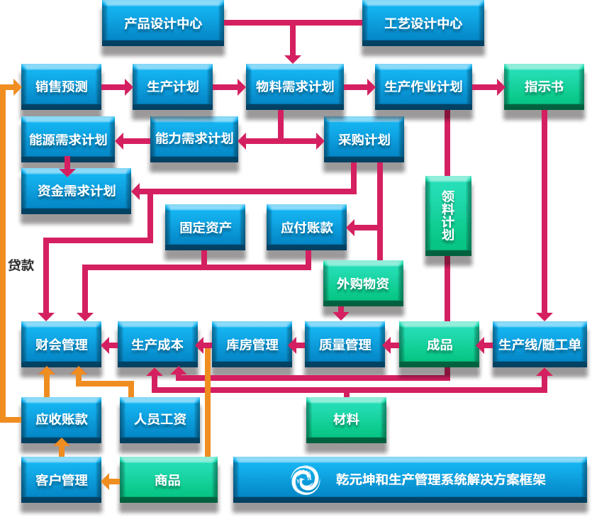 生產管理系統解決方案框架圖