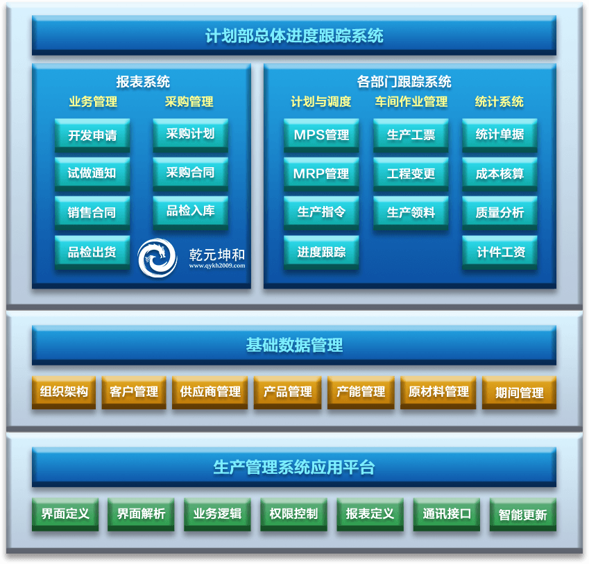 生產管理系統結構設置