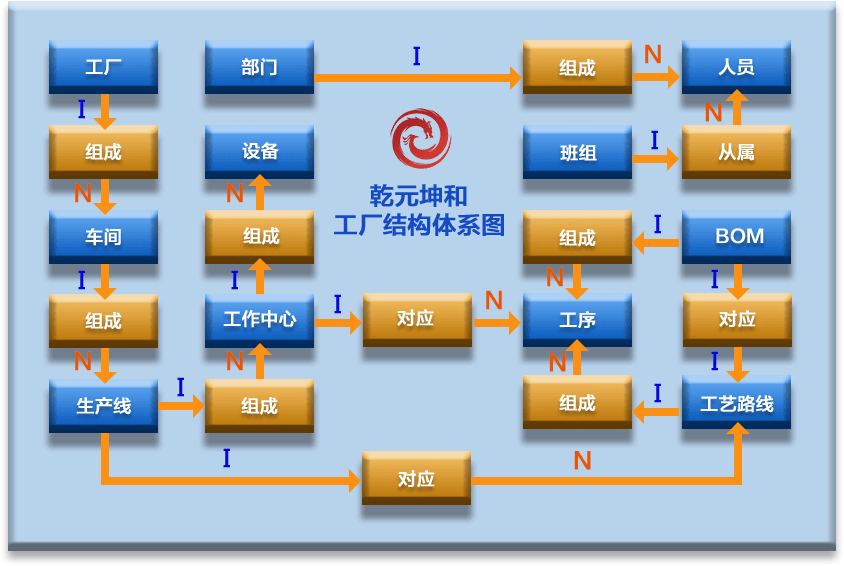 工廠結構體系圖