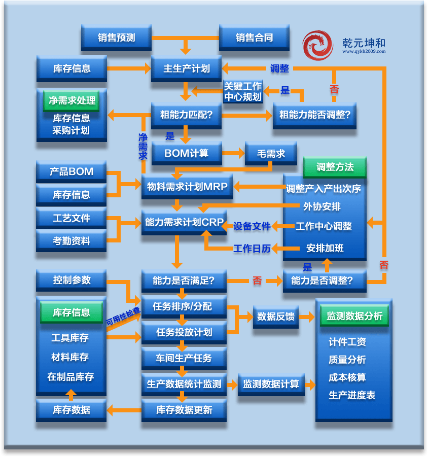 生產管理系統總體生產數據管理流程設計圖