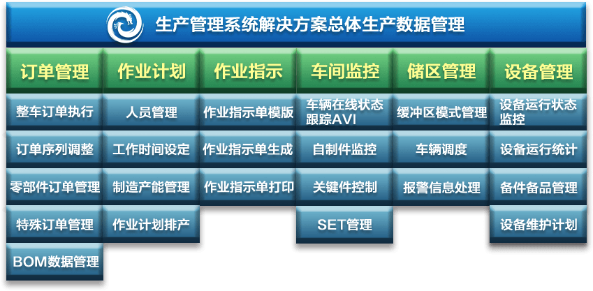 生產管理系統總體生產數據管理流程設計圖