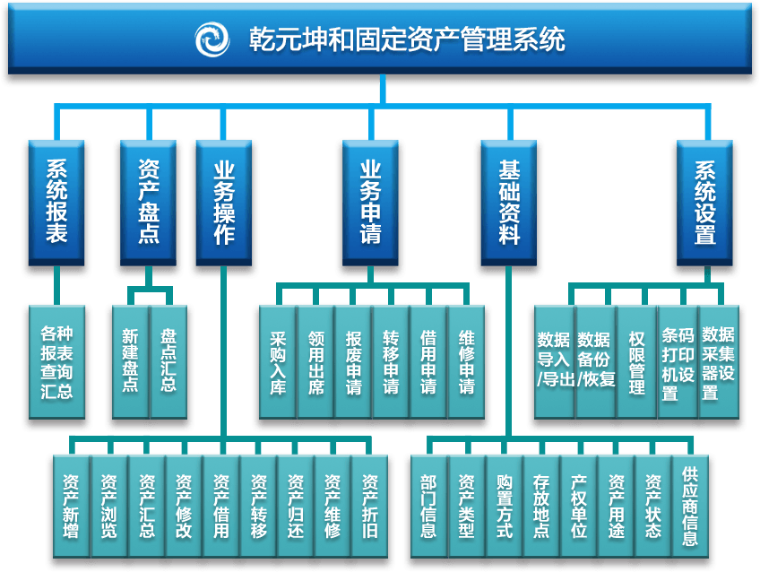 乾元坤和EAM系統功能