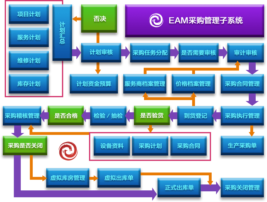 EAM采購管理子系統