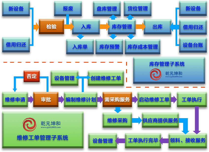 EAM設備庫存與維修工單管理子系統