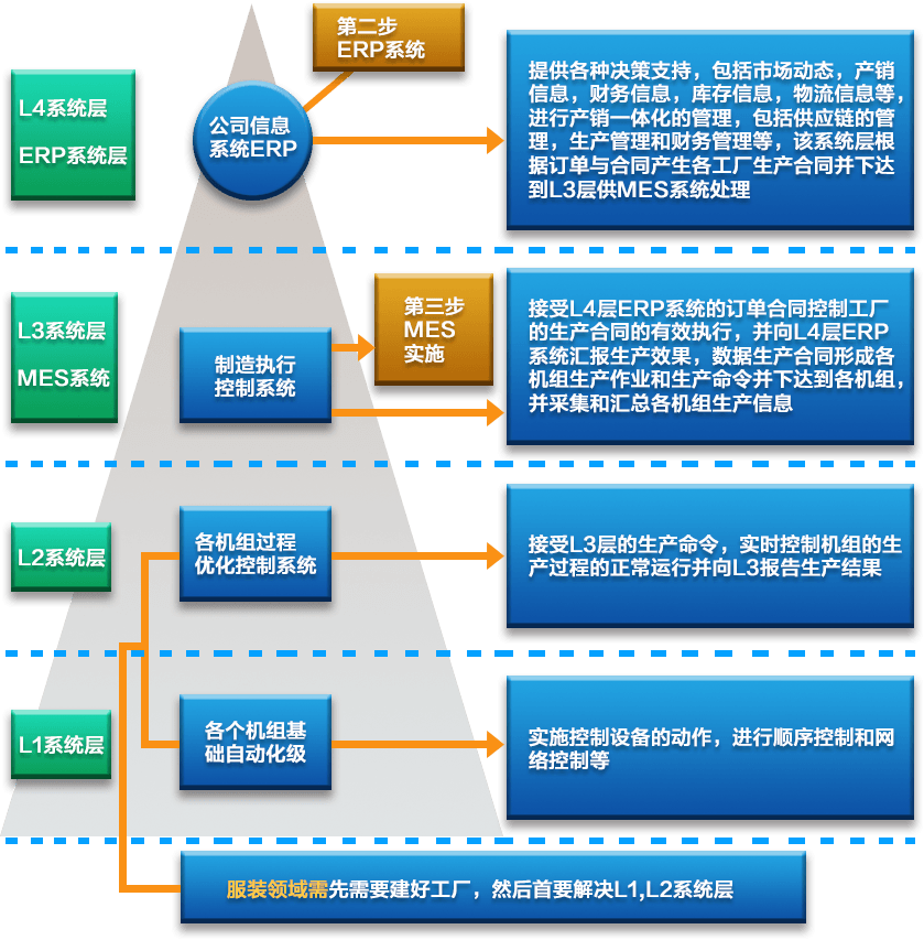 服裝行業MES系統解決方案