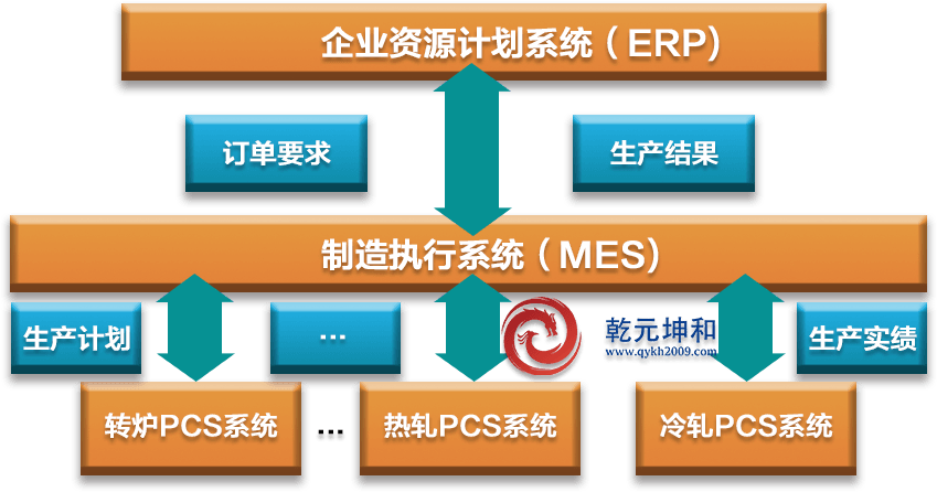 鋼鐵行業MES系統