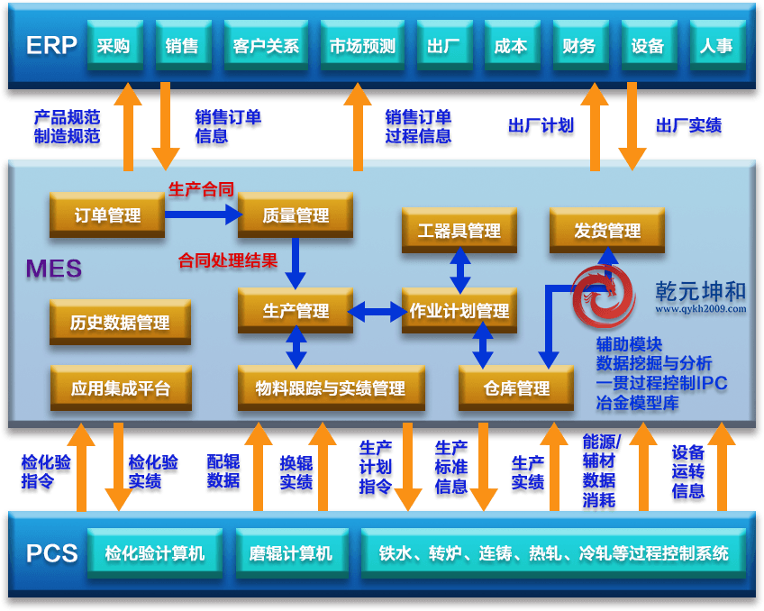 鋼鐵行業MES系統實施意義