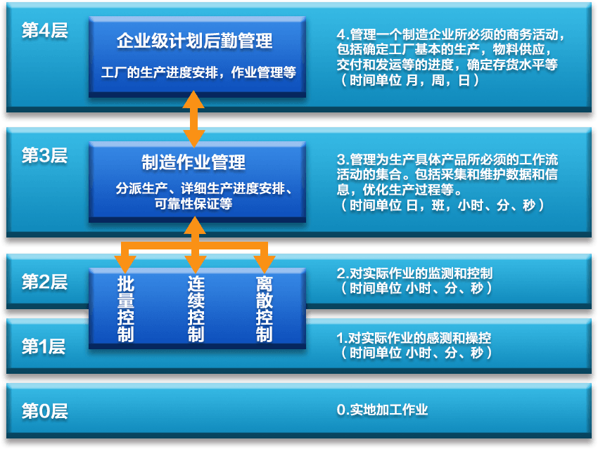 航空航空行業MES系統業務流程