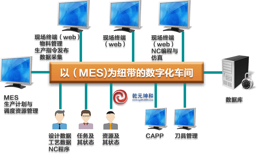 軍工行業MES系統