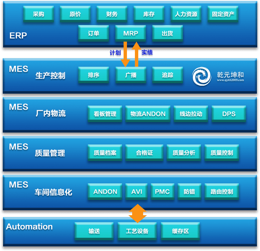 汽車行業MES系統