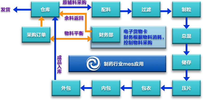 制藥行業MES系統數據流