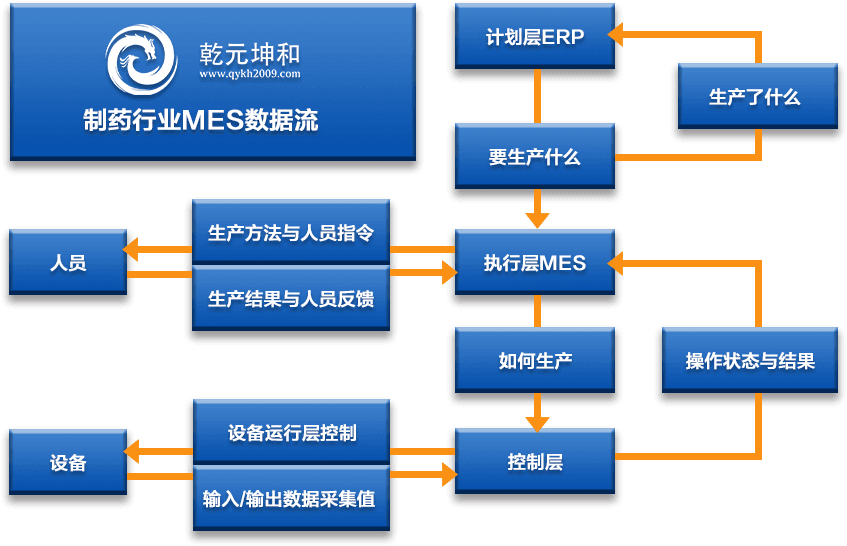 制藥行業mes系統業務流程圖