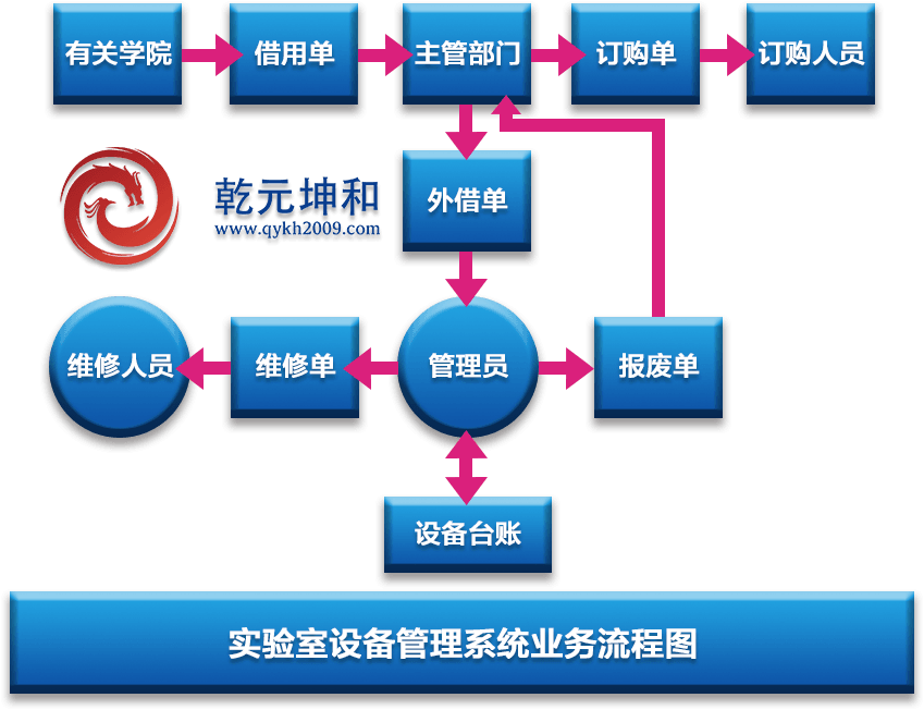 實驗室設備管理系統(tǒng)