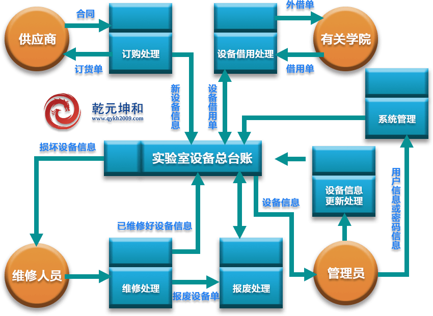 實驗室設備管理