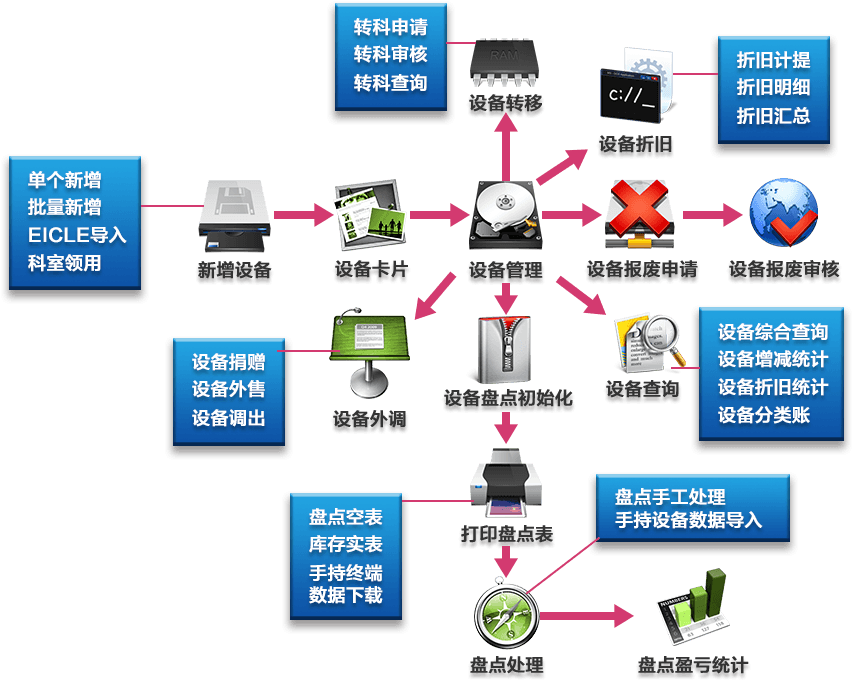 醫院設備管理軟件