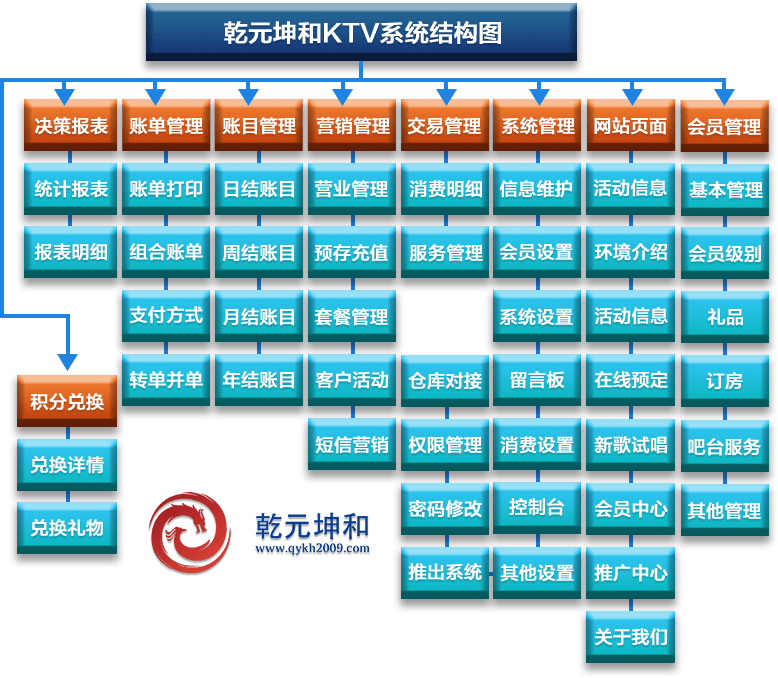 KTV管理系統(tǒng)解決方案