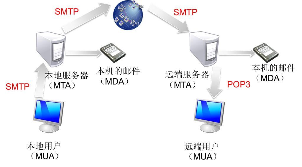 配置SMTP服務器