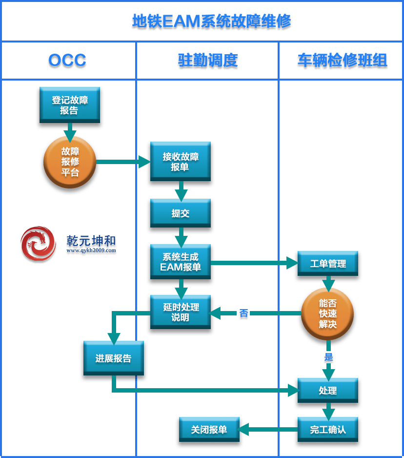 地鐵EAM系統實施