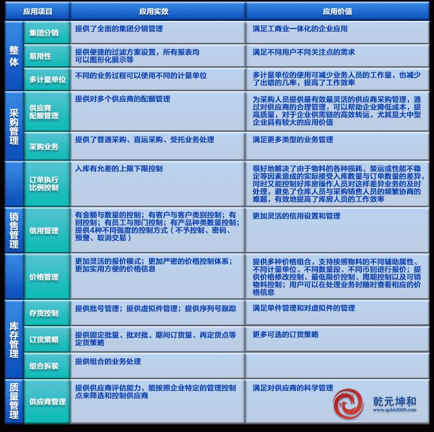 SCM系統功能模塊