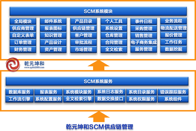 SCM系統解決方案之管理方法