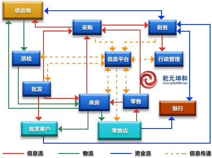 批發業SCM系統解決方案