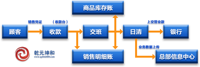 零售業SCM系統解決方案