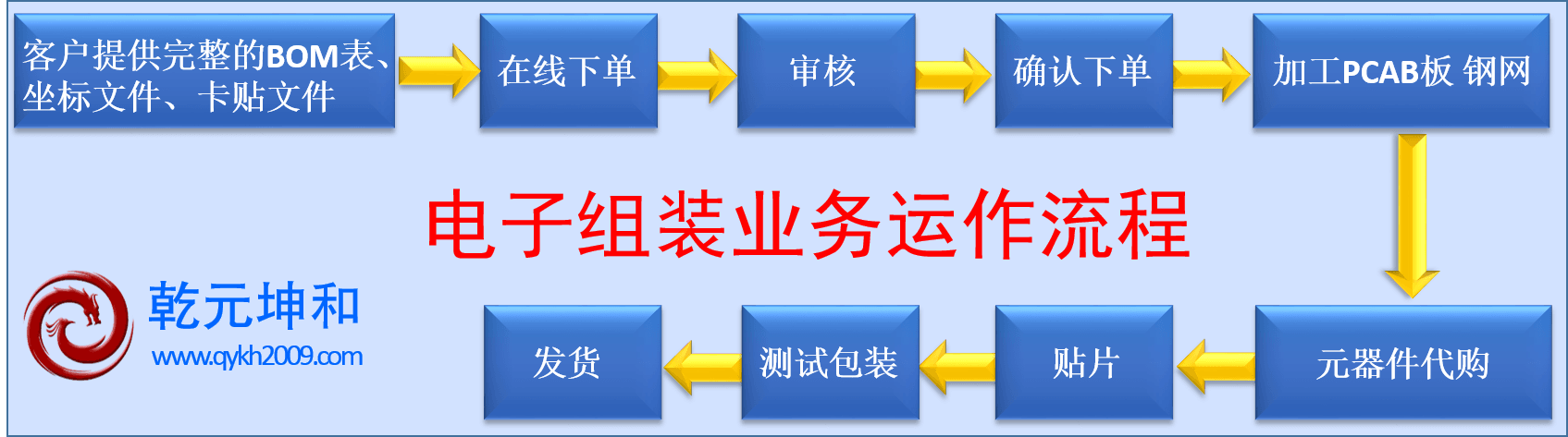 SMT電子組裝業務流程