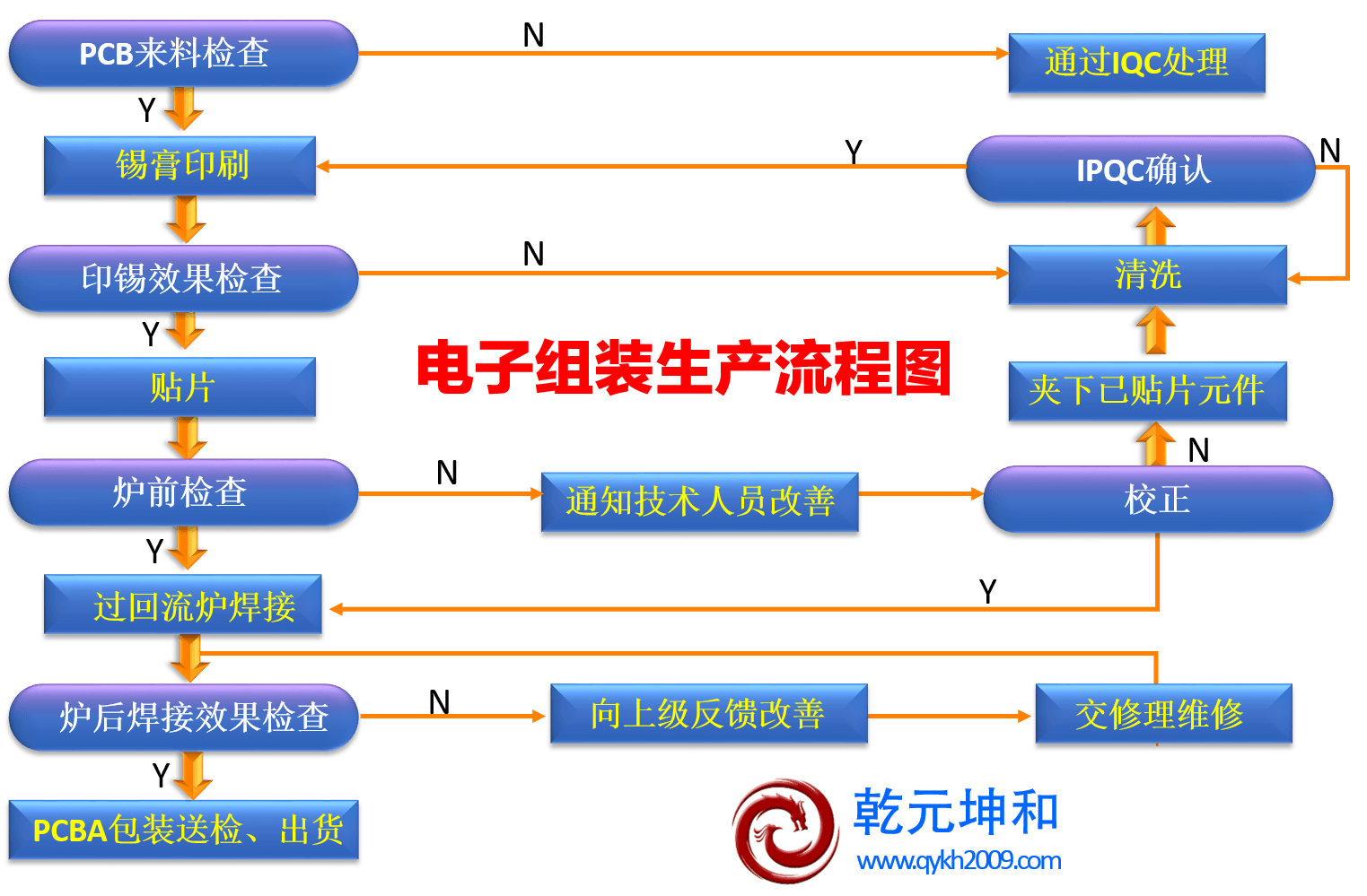 電子組裝生產流程圖