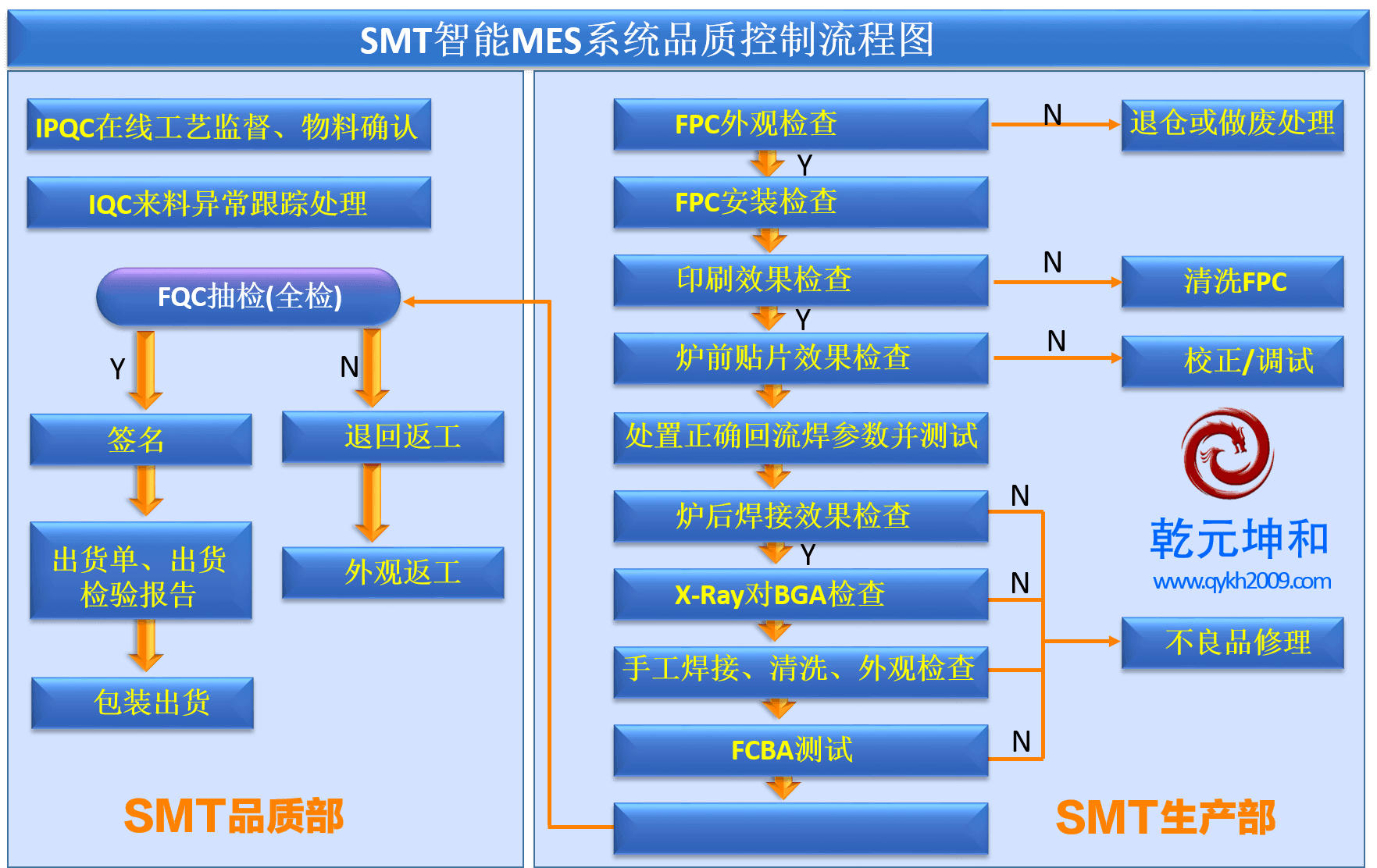 SMT智能MES系統品質控制流程圖