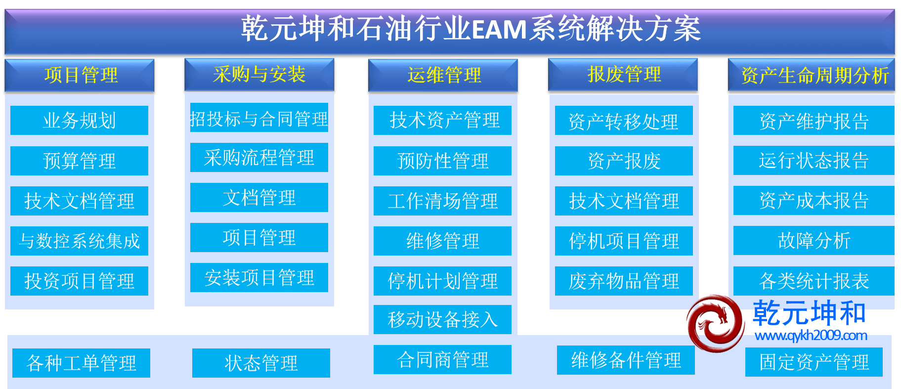 石油eam系統