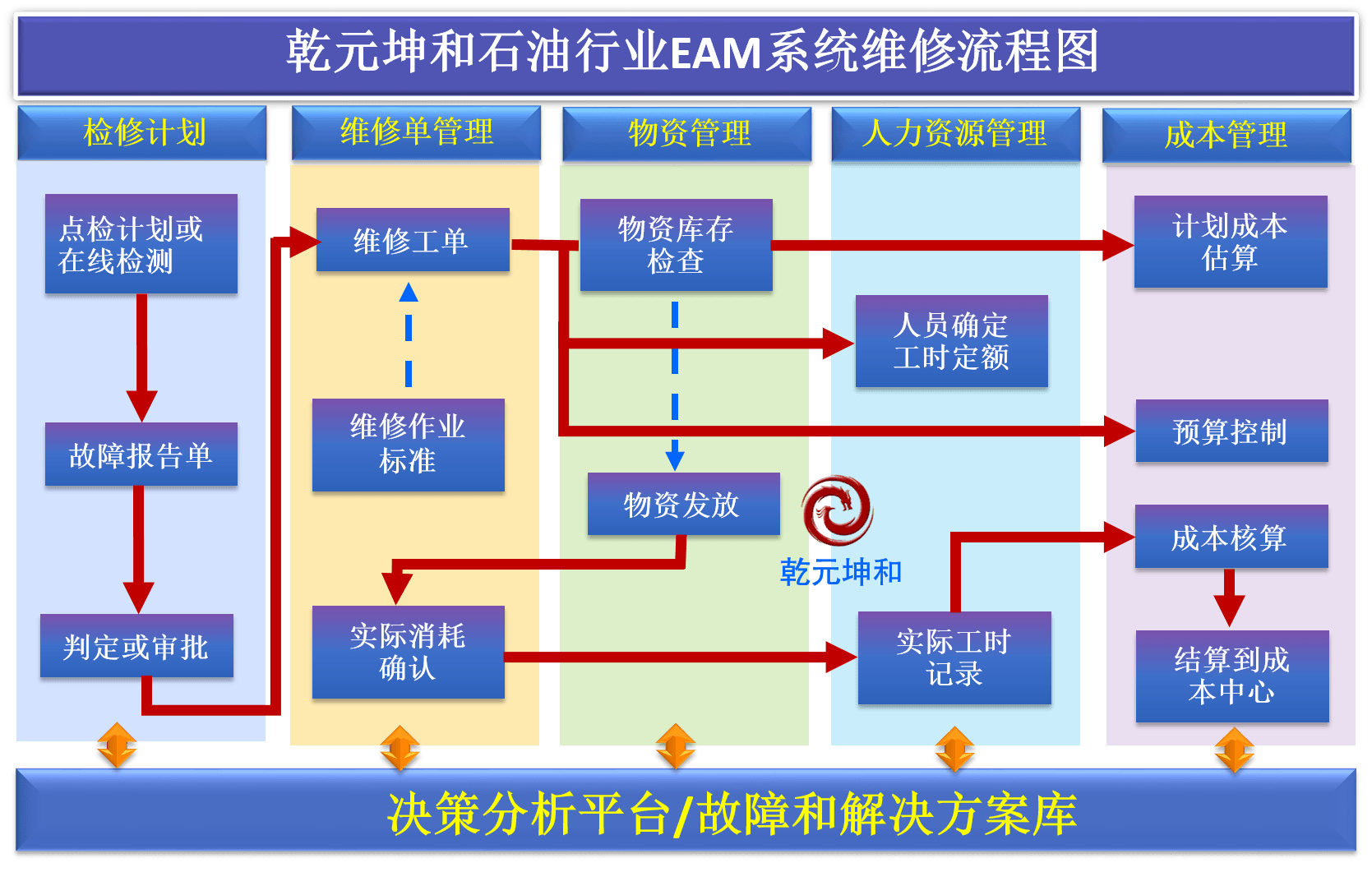 石油行業EAM系統維修流程圖