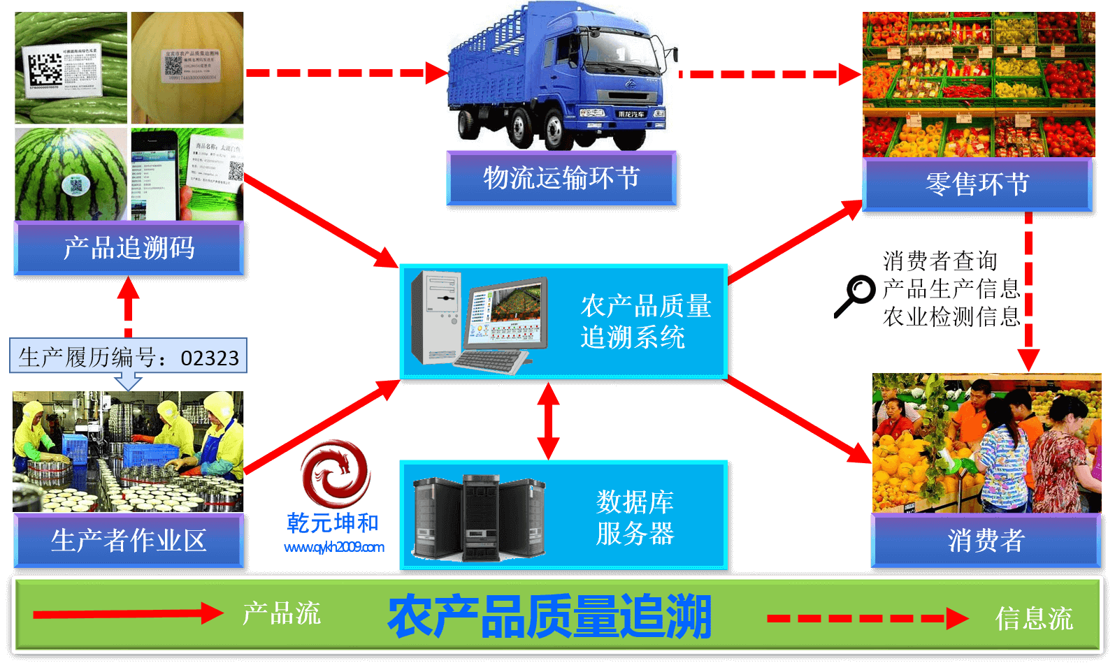 農業智能管理系統質量追溯