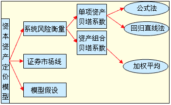 資本資產(chǎn)定價(jià)模型