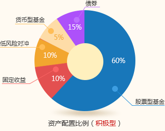 資產配置