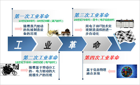 智能化工業4.0是未來