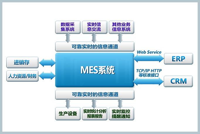 MES系統免費