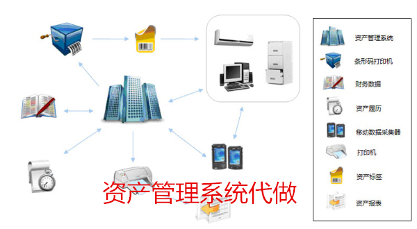 資產(chǎn)管理系統(tǒng)代做