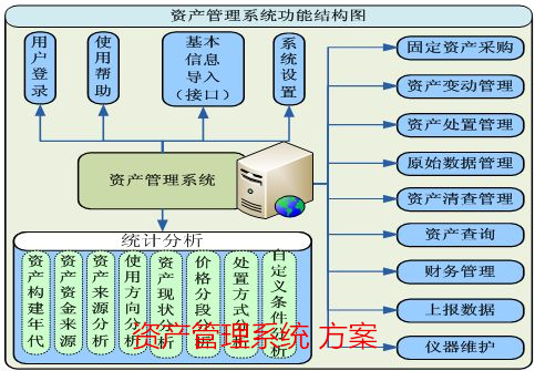 資產(chǎn)管理系統(tǒng) 方案