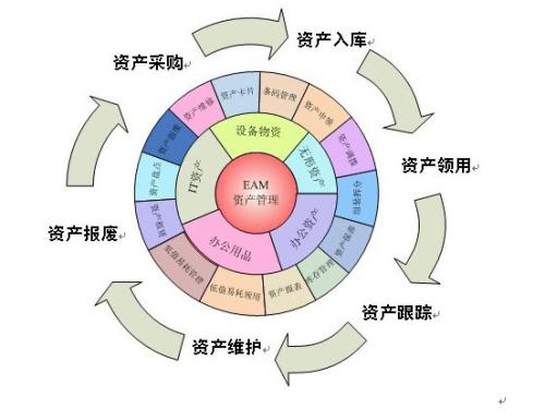 資產管理系統需求